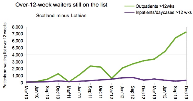 Still-waiters in Scotland