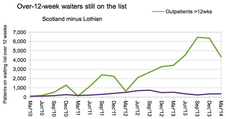 Scottish still-waiters over 12 weeks