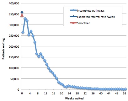 Interpolating the clock start rate