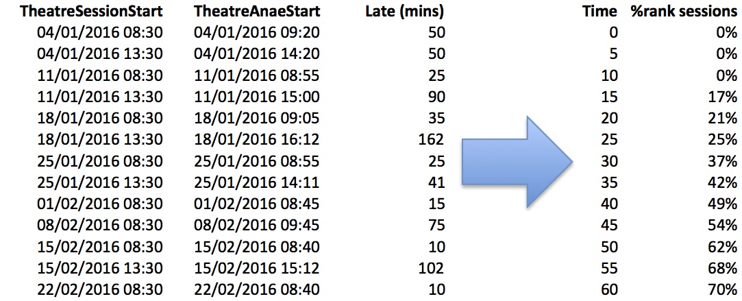 Late starts - data and method