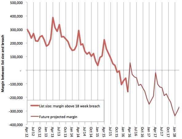 List size margin above 18 week breach