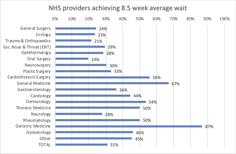 Chart showing percentage of NHS providers achieving 8.5 week average wait by specialty