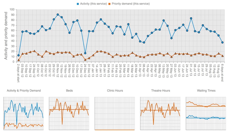 Gooroo Planner: Orthopaedic elective inpatient profile