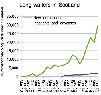 Over 12 week waiters