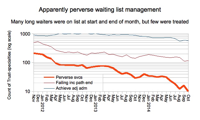 Services with detected perverse management