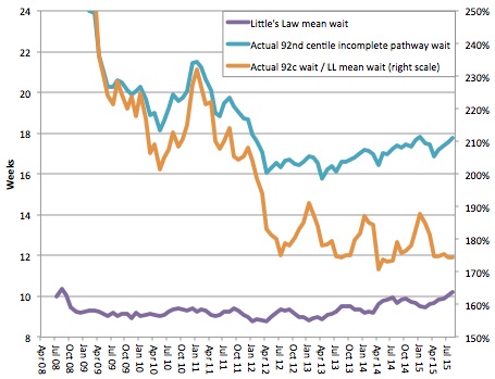 Ratio of average to 92nd centile waiting times