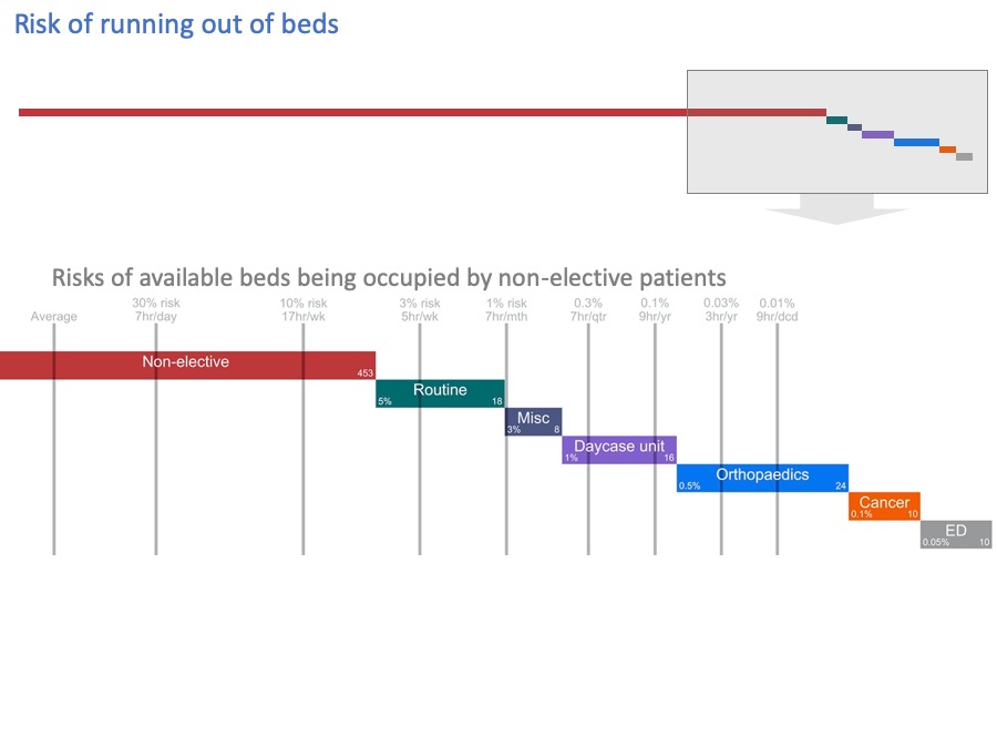 available beds and risk of being used by non-elective patients