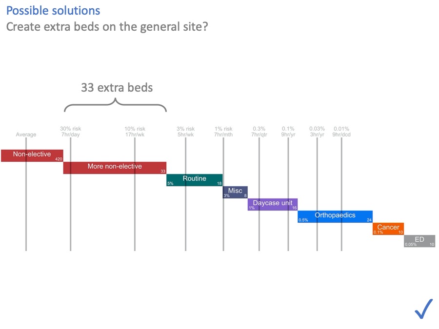 create beds on general site