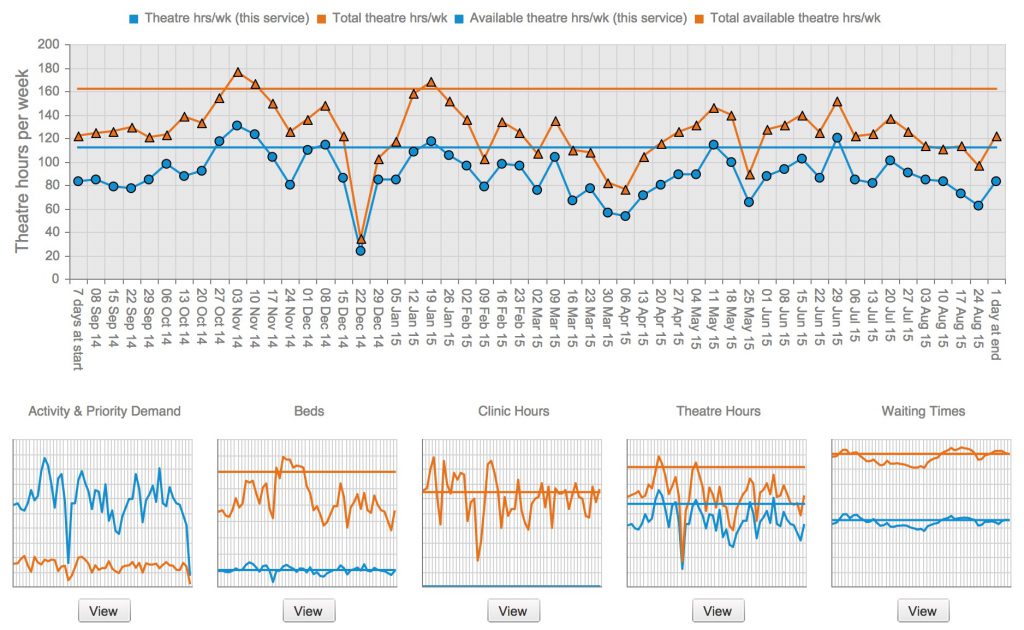 Theatres week by week