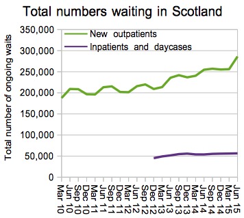 Total numbers waiting