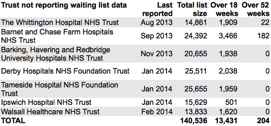 Trusts not reporting