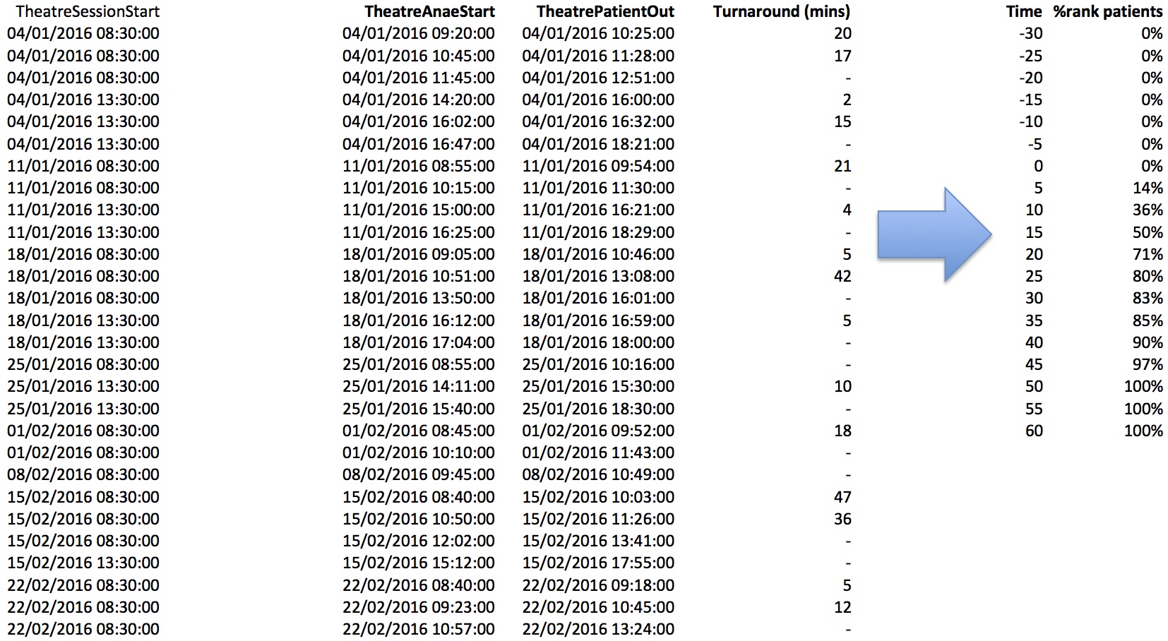 Turnaround data and method