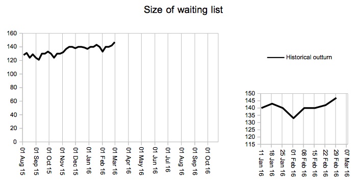 Waiting list outturn only