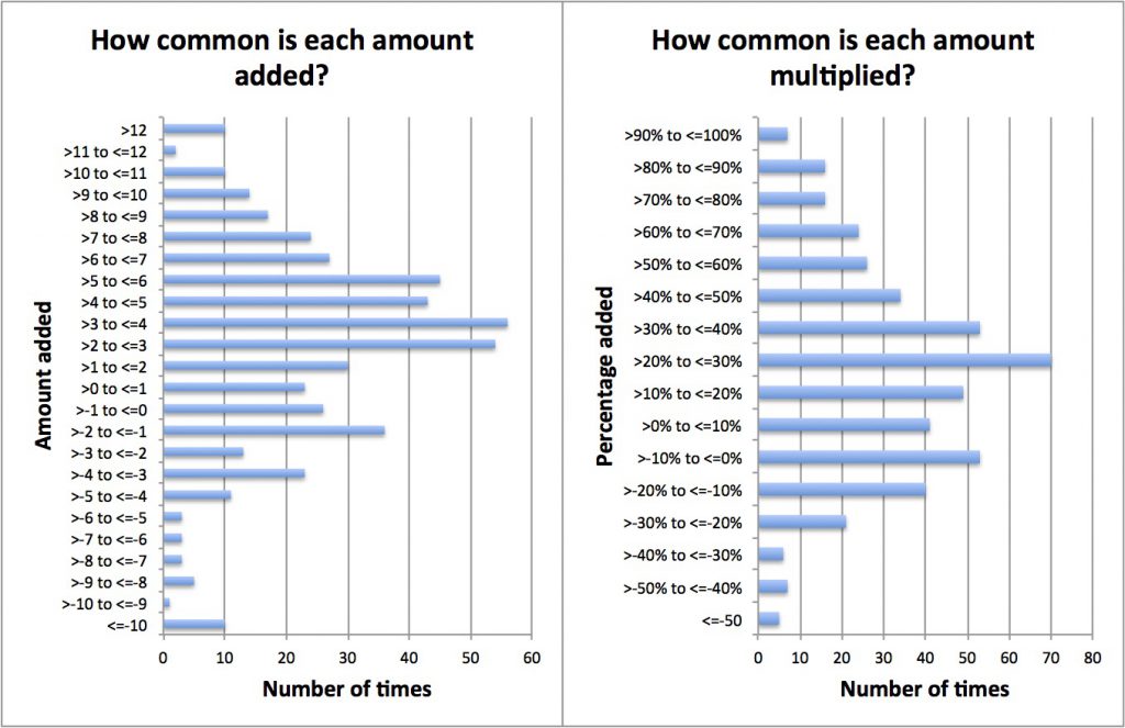 histogram of margins used by frequency