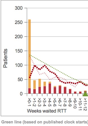 Spike in non-admitted patients with short waiting times