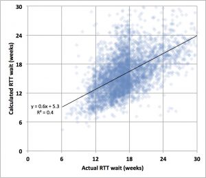 scattergram of actual and calculated waits