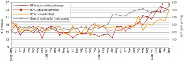 Latest RTT monitoring with number waiting