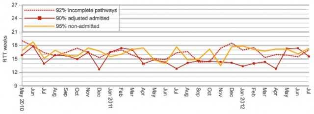 Monitoring the RTT standards by weeks